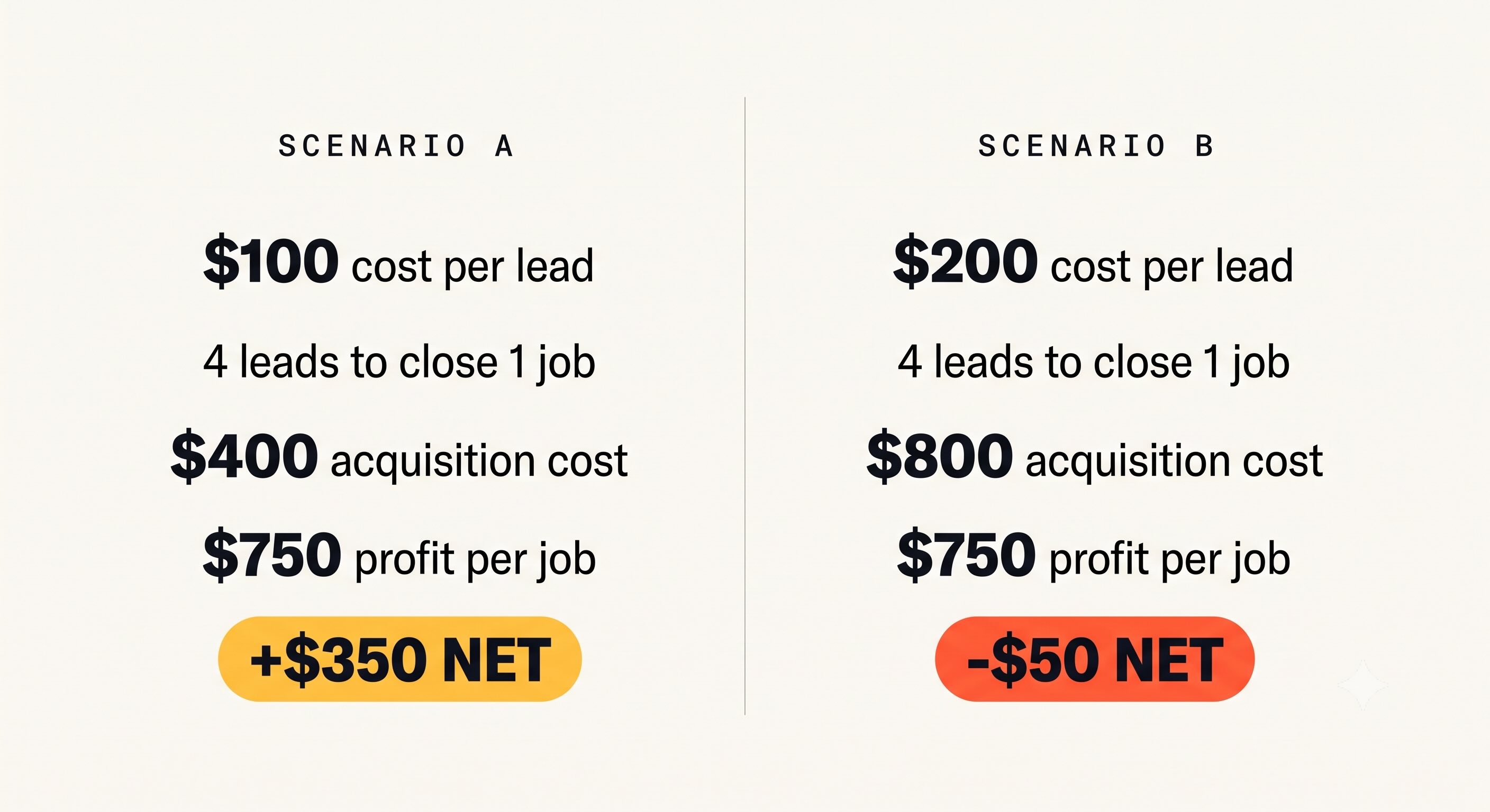 Side-by-side comparison of two customer acquisition cost scenarios for a concrete contractor: at $100 per lead the channel nets $350 profit per job, at $200 per lead it loses $50 per job.