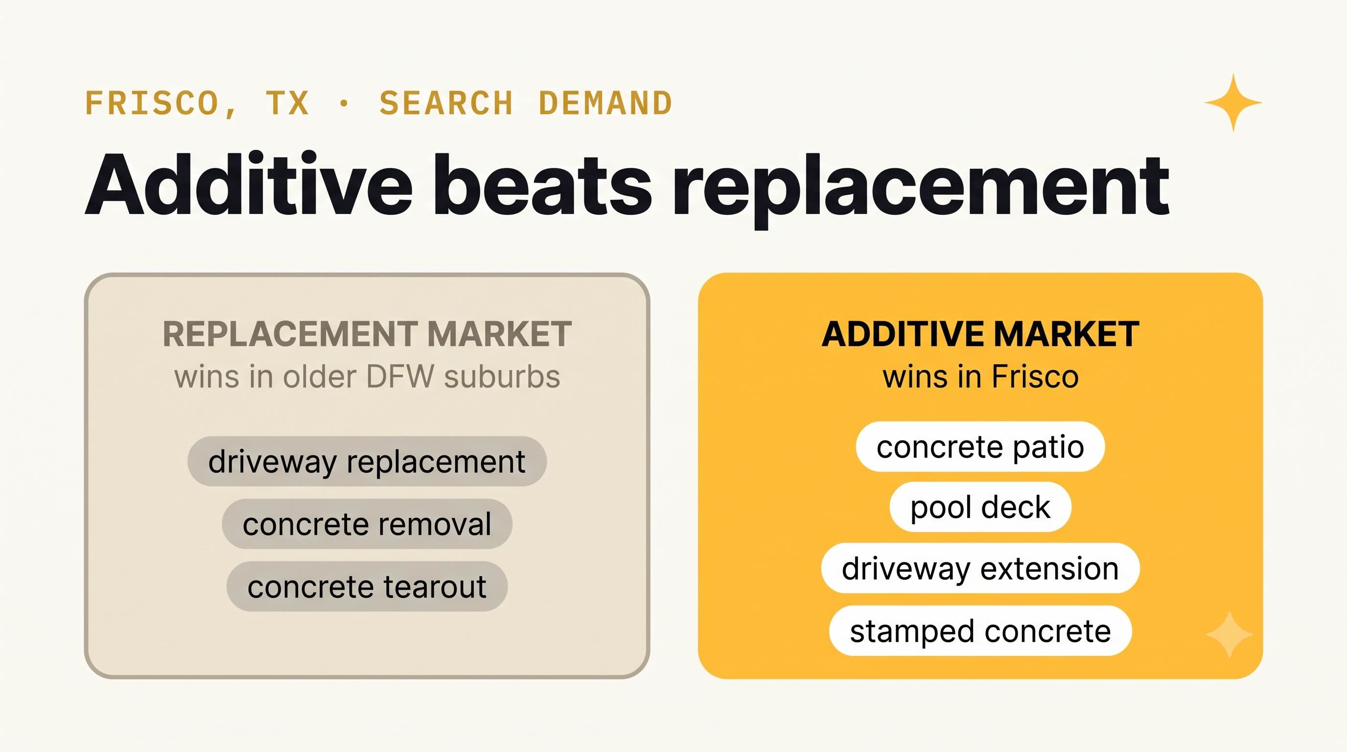 Comparison graphic showing additive keyword clusters like concrete patio and pool deck outperforming replacement keyword clusters like driveway replacement and concrete tearout in Frisco, TX.