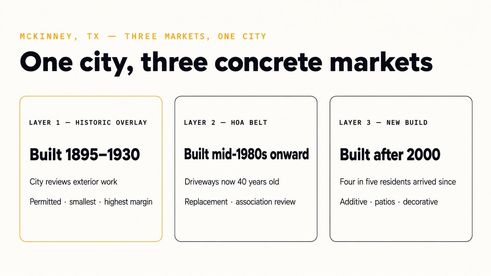 Diagram of McKinney, TX divided into three concrete market layers: a pre-1930 historic overlay requiring city Certificate of Appropriateness review, a mid-1980s onward HOA belt now at driveway replacement age, and a post-2000 majority where demand is additive patio and decorative work.